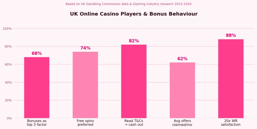 What the Data Says About Casino Bonus Usage Among UK Players